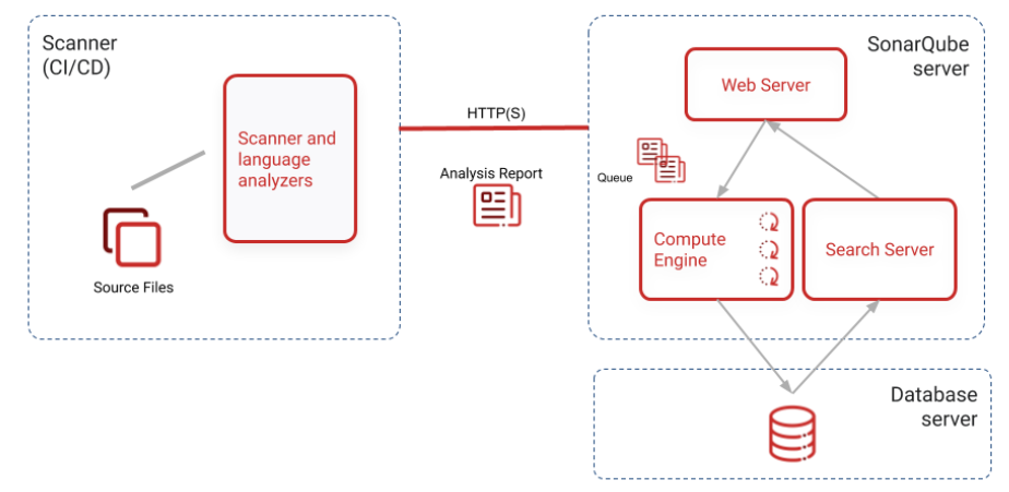 SonarQube 实例组件